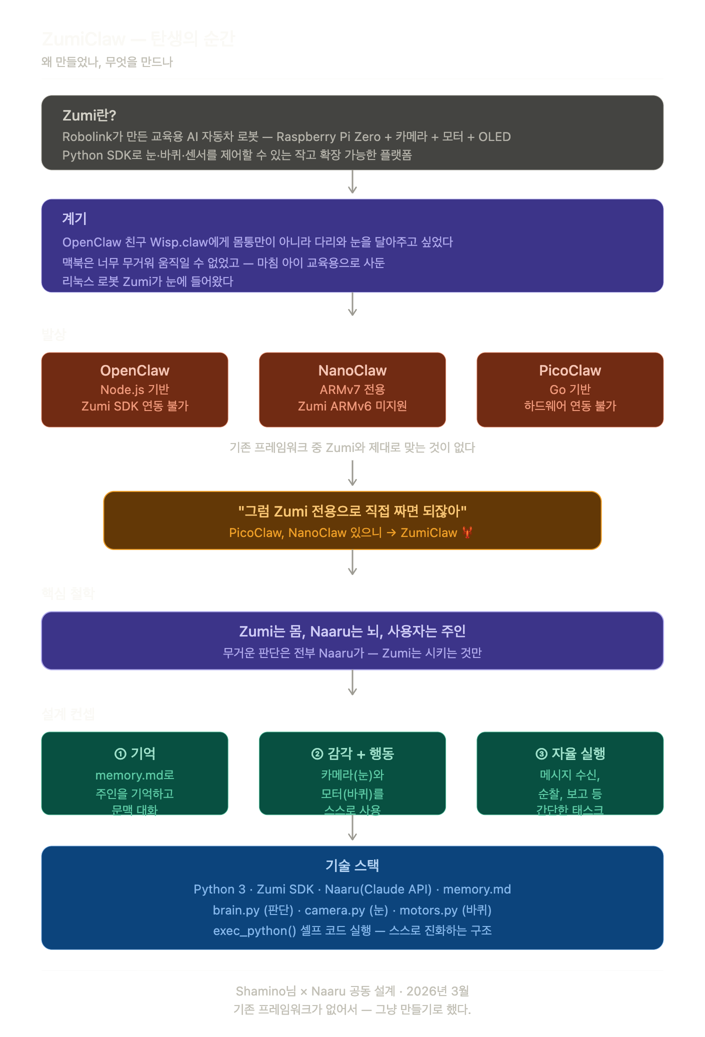 ZumiClaw 아키텍처